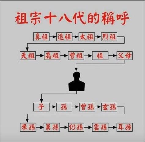 祖先稱謂台語|祖宗18代的稱呼＆親屬關係圖＆親屬稱謂客語讀音表（fam⁺ rhanˊ。